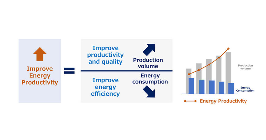 Objetivo de cero emisiones de carbono: OMRON se compromete a duplicar su productividad energética para 2040